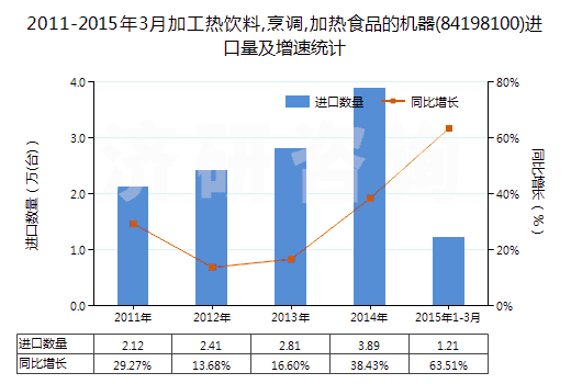 2011-2015年3月加工熱飲料,烹調(diào),加熱食品的機器(84198100)進口量及增速統(tǒng)計